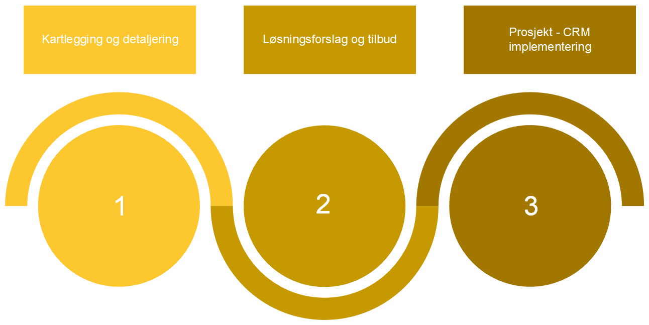 CRM På 1 2 3 Enkel